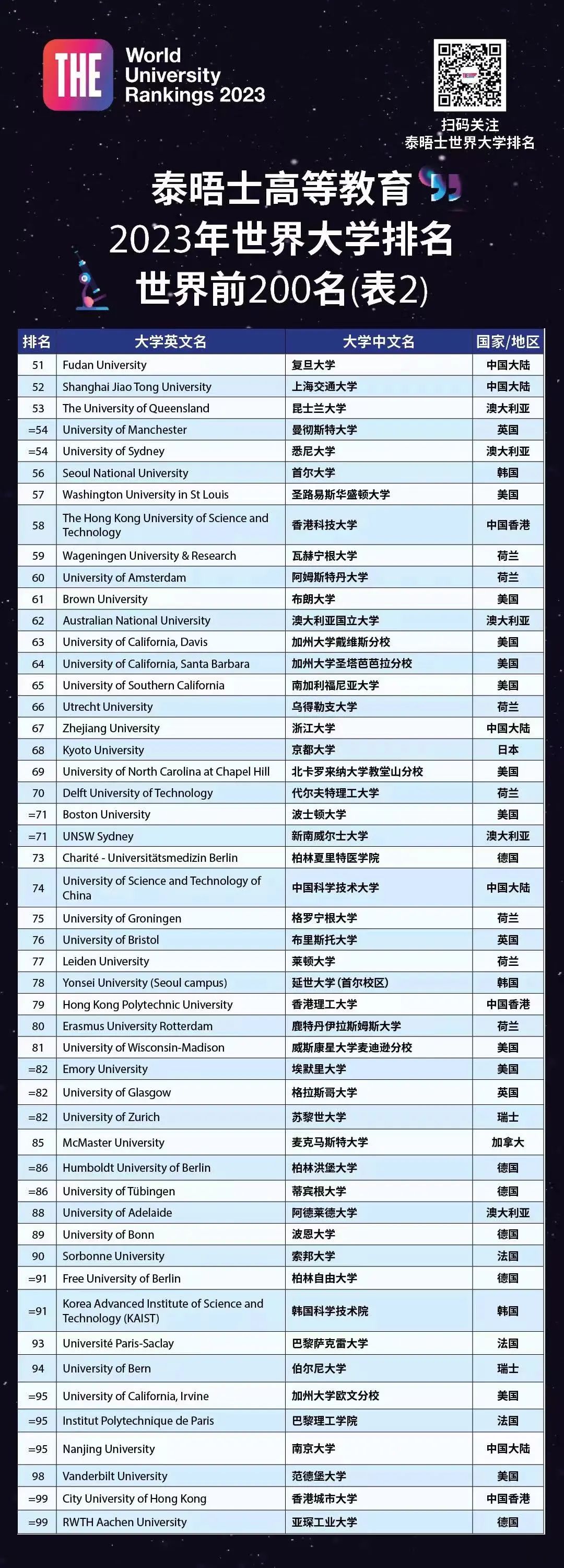 2023泰晤士世界大学排名前200名清单！牛津世界第一 清华亚洲第一  数据 排名 ​THE世界大学排名 TIMES排名 第3张