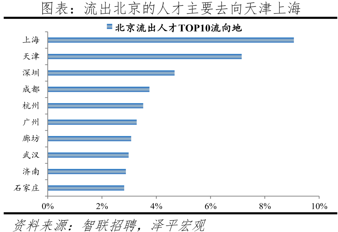 2022中国城市人才吸引力排名：北上广深仍旧是人才聚焦地方  数据 第18张