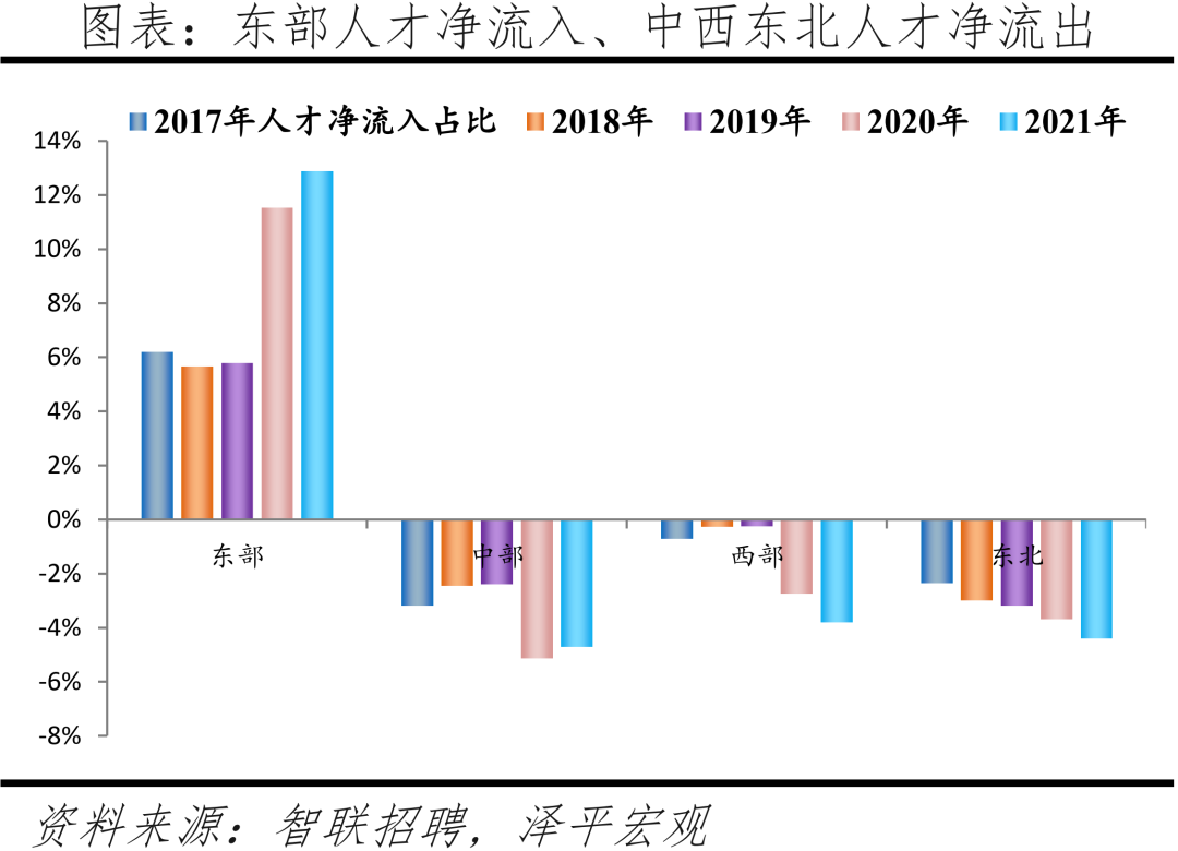 2022中国城市人才吸引力排名：北上广深仍旧是人才聚焦地方  数据 第10张