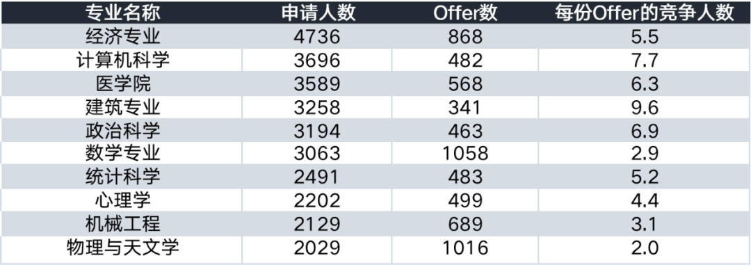 UCL更新2023本科语言要求等级，部分专业要求语言成绩要为Level 5  留学 第9张