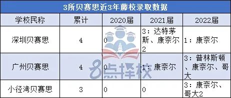 大湾区国际学校的藤校近3年录取数据 华附HFI美国爬藤最厉害  数据 备考国交 第6张