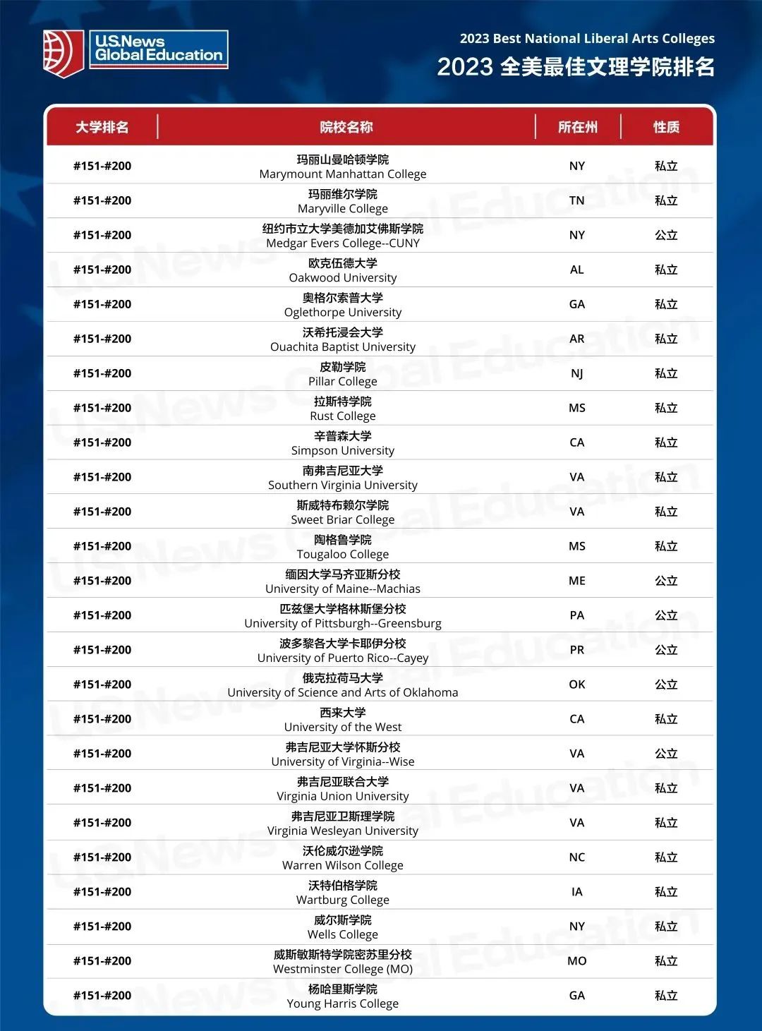 你了解美国文理学院吗？附2023USNews全美最佳文理学院排名  第19张