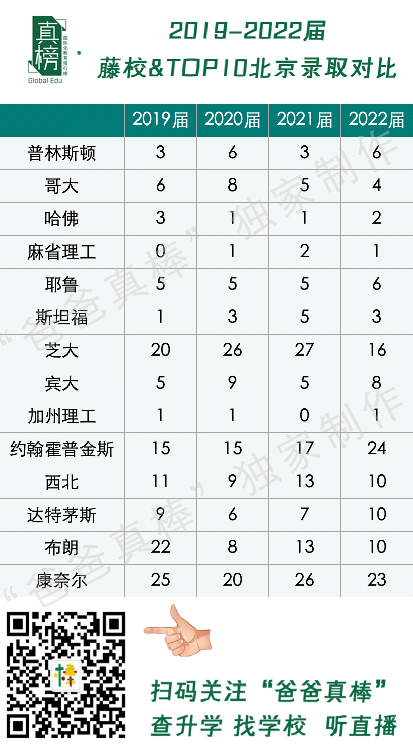 数据：美本offer大跌30%！2022北京升学不敌上海广深，民办鼎石第一  数据 国际学校 第15张