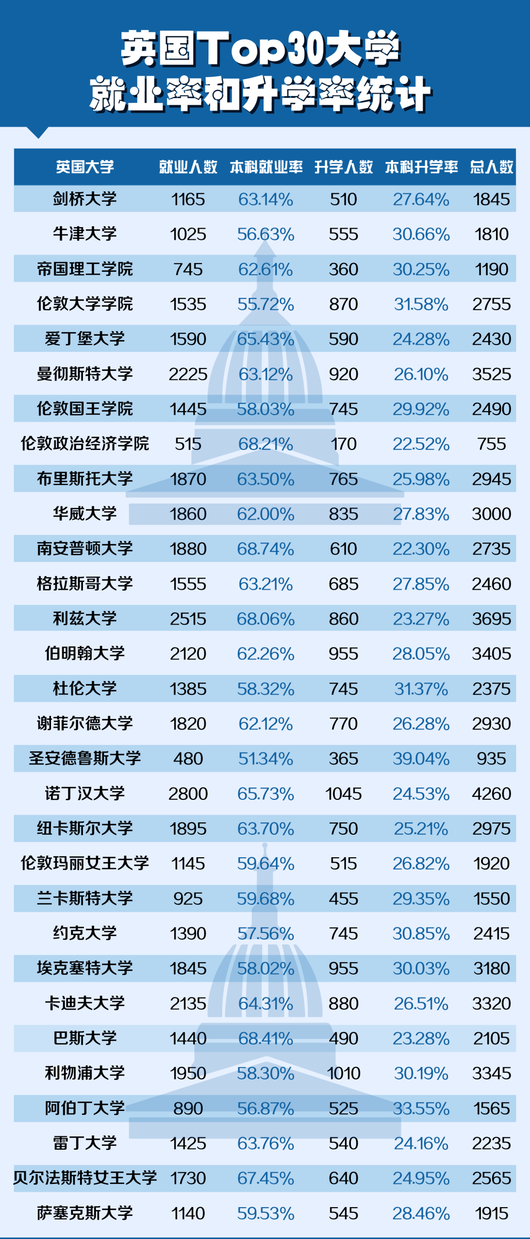 TOP30的英国大学，哪些学校毕业生最好找工作？最新数据来了！  英国留学 留学 第3张