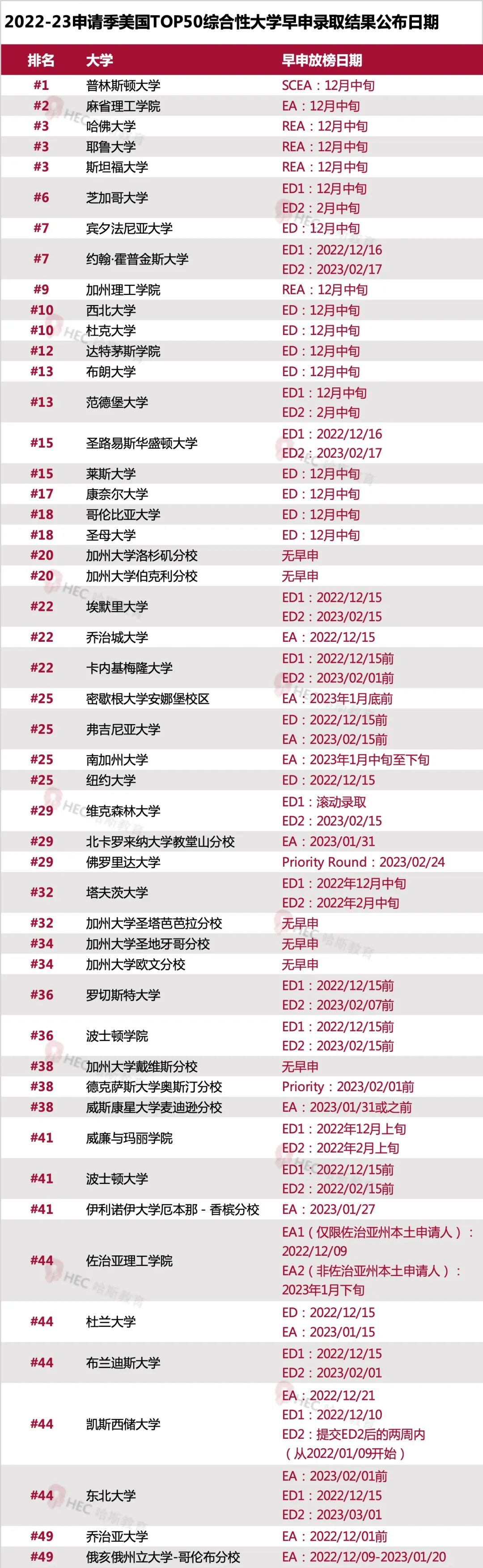 2022-23申请季美国大学早申放榜日期汇总！最快本月15日就有放榜  留学 第7张