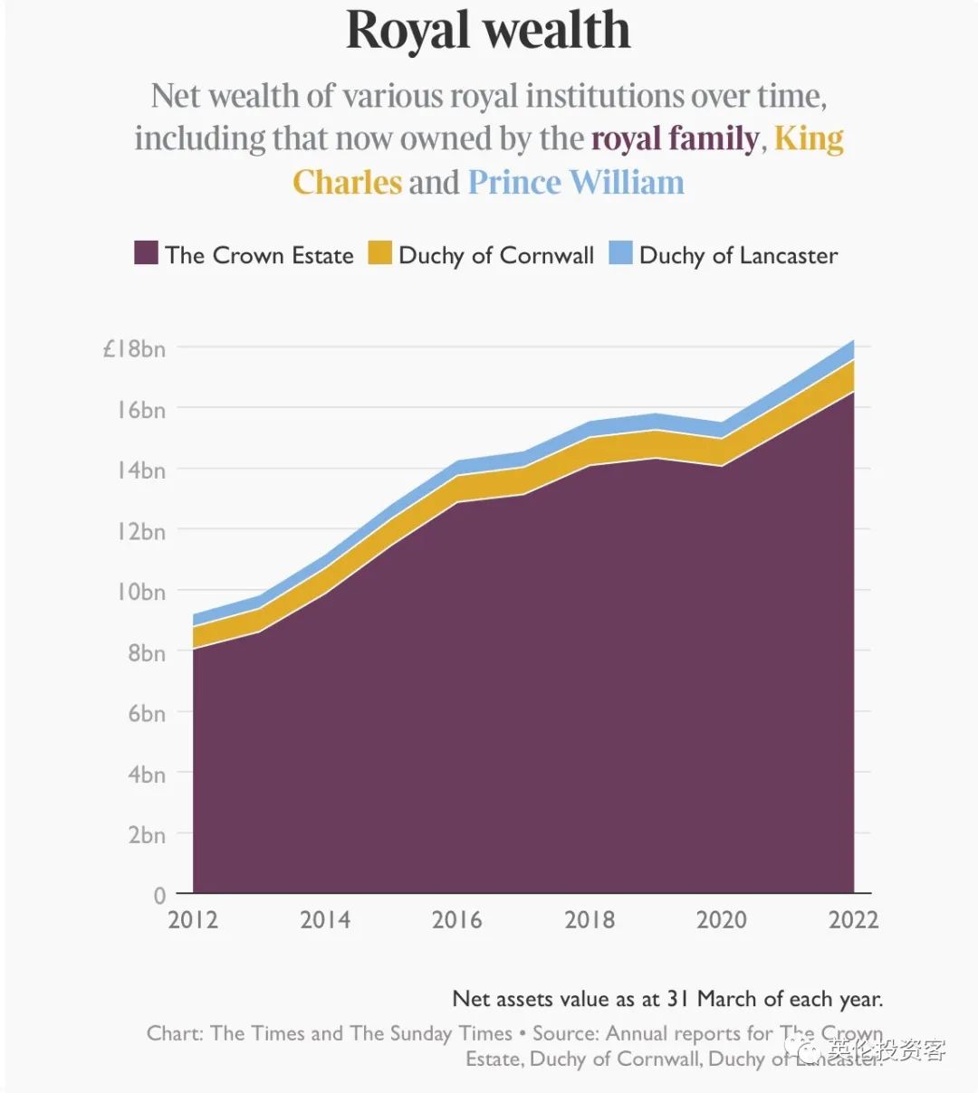 英国王室成员谁最有钱？威廉身价10亿镑成王室首富，国王查尔斯仅排第二  英国留学 费用 第19张