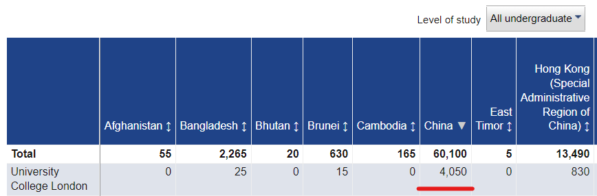 英国Top30大学本科都有多少中国学生？UCL人数最多 利物浦占比60%最高  英国留学 数据 留学 第9张