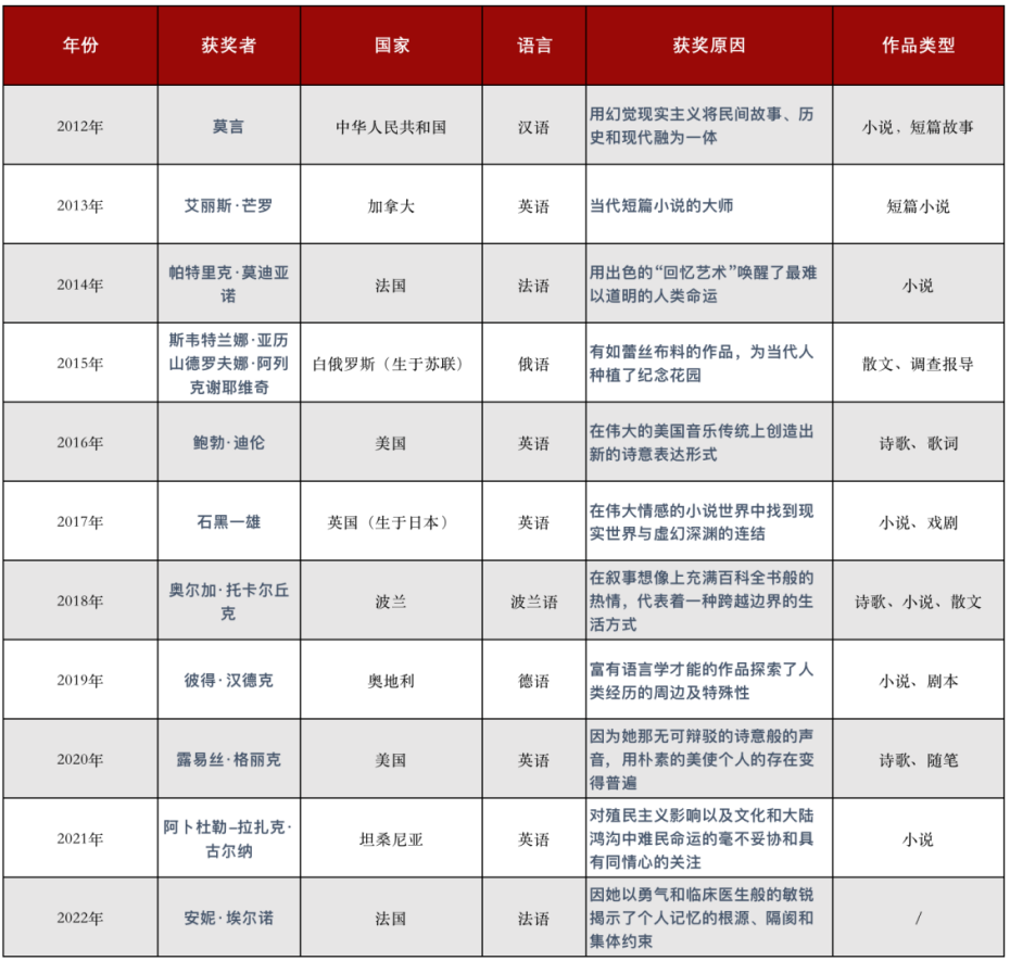 近十年诺贝尔文学奖得主汇总，他们如何用文学的力量启迪时代的进步？  留学 第2张