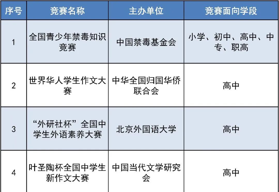 违规！这些你熟悉的中小学生竞赛已被取缔  国际学校 第7张