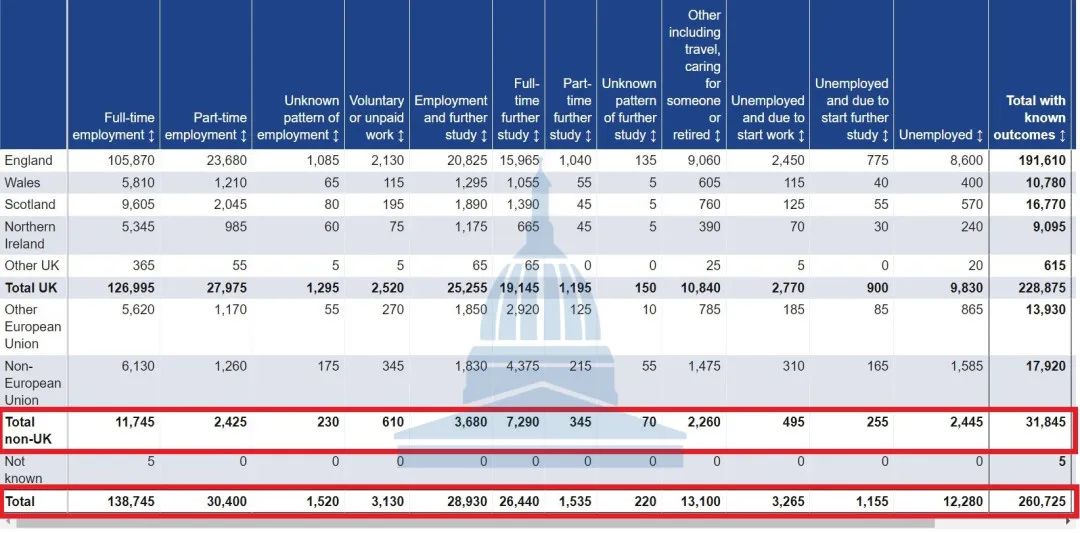TOP30的英国大学，哪些学校毕业生最好找工作？最新数据来了！  英国留学 留学 第7张