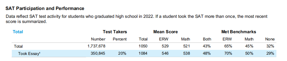 2022年SAT全球成绩报告发布！你的分数达到“大学基准线”了吗？  留学 数据 第2张