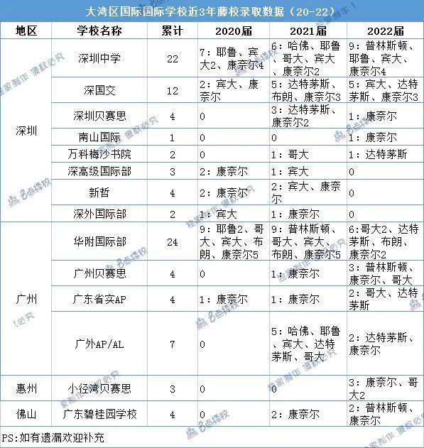 大湾区国际学校的藤校近3年录取数据 华附HFI美国爬藤最厉害