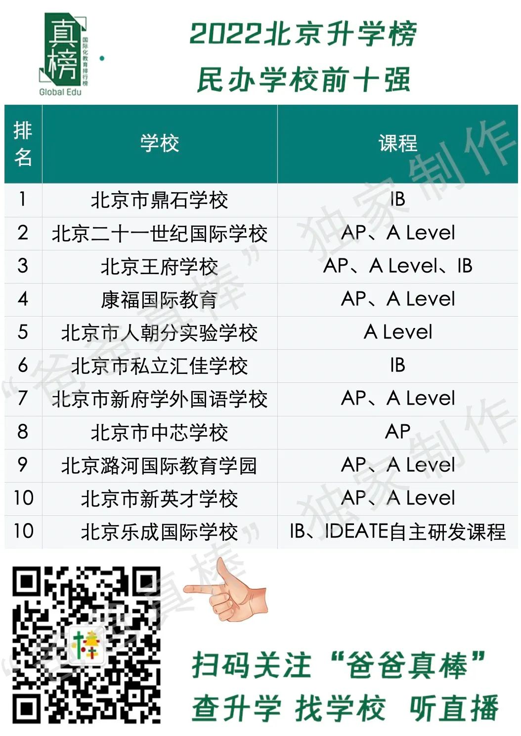 数据：美本offer大跌30%！2022北京升学不敌上海广深，民办鼎石第一  数据 国际学校 第12张