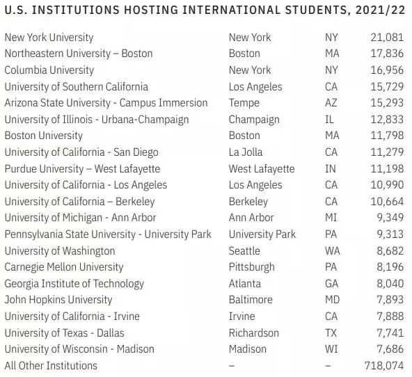 中国留美学生近30万，为美国经济贡献105亿美元  留学 费用 第8张