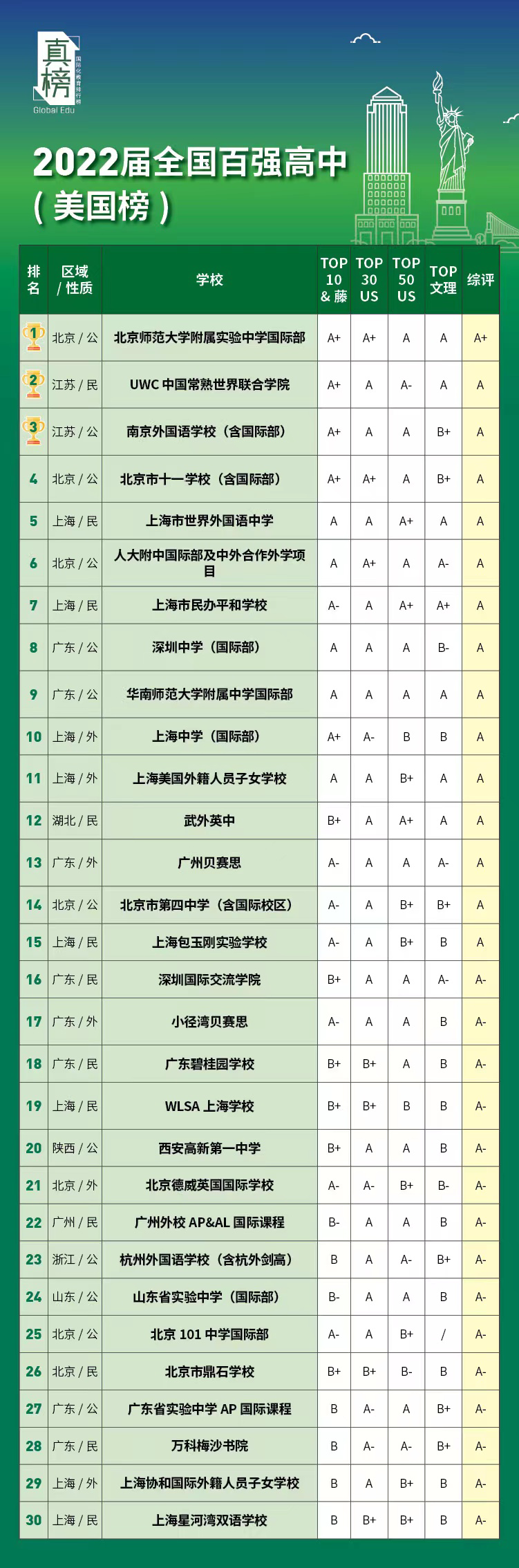 2022中国百强高中海外大学升学榜 - 深国交英方向排名第1 整体排名第6  数据 排名 第15张