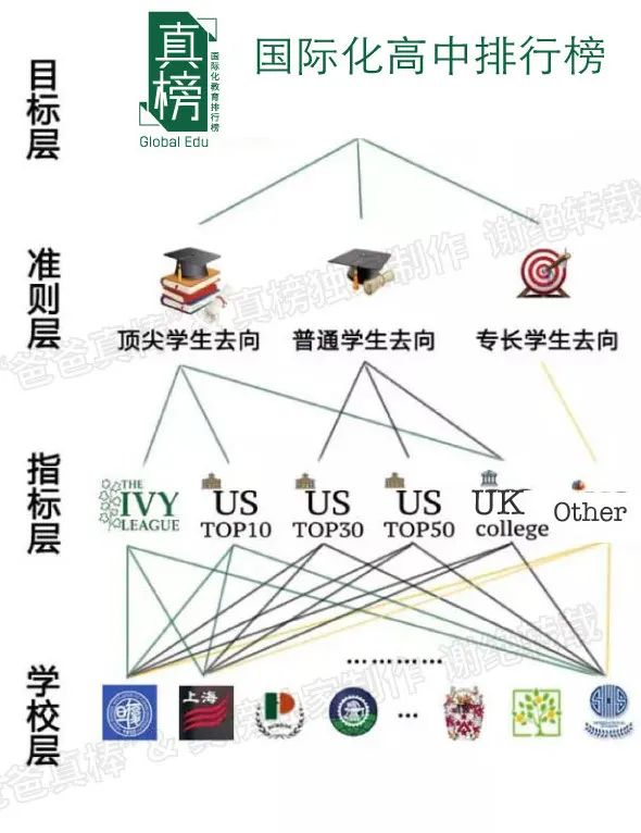 2022中国百强高中海外大学升学榜 - 深国交英方向排名第1 整体排名第6  数据 排名 第9张