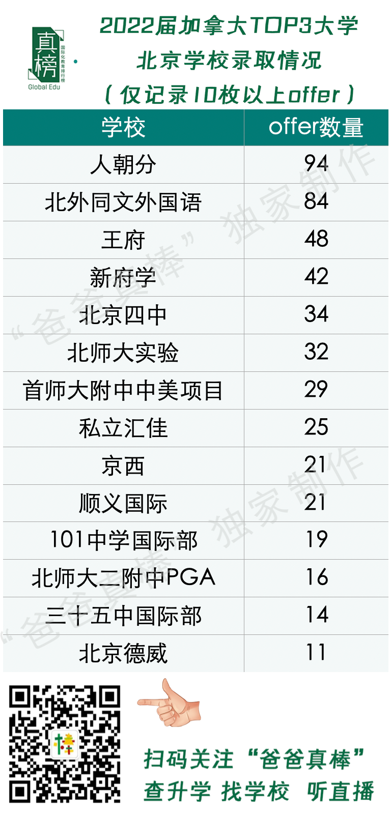 数据：美本offer大跌30%！2022北京升学不敌上海广深，民办鼎石第一  数据 国际学校 第20张