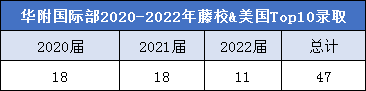 大湾区国际学校的藤校近3年录取数据 华附HFI美国爬藤最厉害  数据 备考国交 第3张