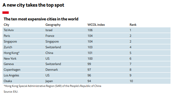 全球城市生活成本排名出炉！英国伦敦才排17？  数据 留学 费用 第2张