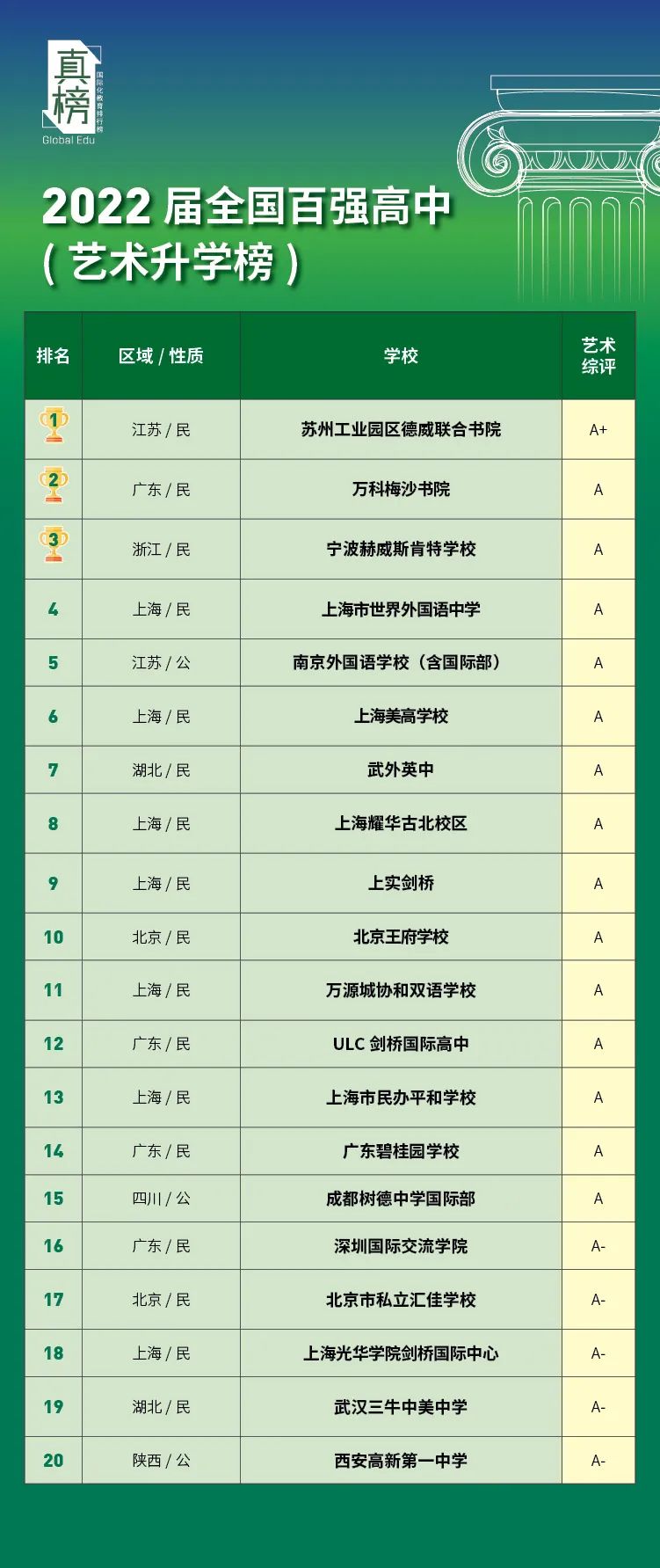 2022中国百强高中海外大学升学榜 - 深国交英方向排名第1 整体排名第6  数据 排名 第19张