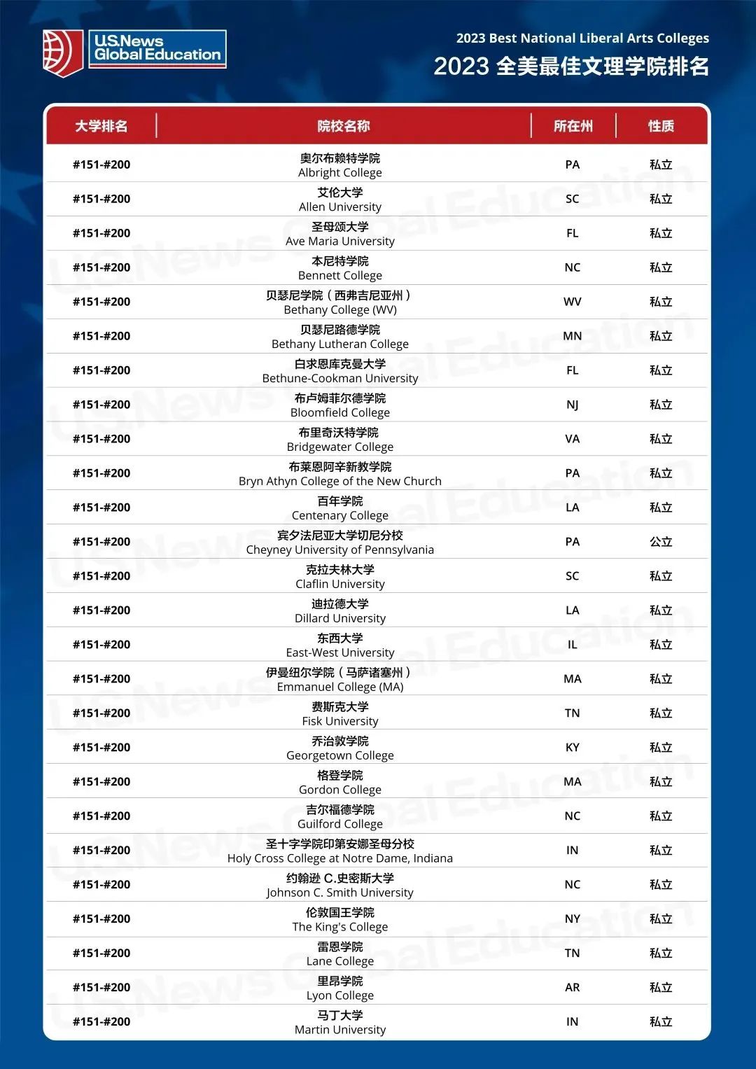 你了解美国文理学院吗？附2023USNews全美最佳文理学院排名  第18张