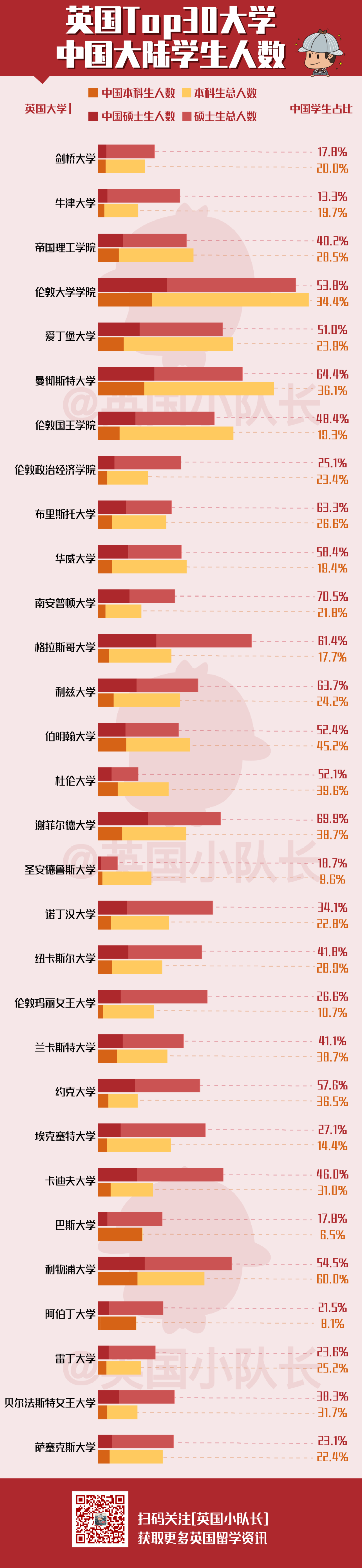 英国Top30大学本科都有多少中国学生？UCL人数最多 利物浦占比60%最高  英国留学 数据 留学 第8张