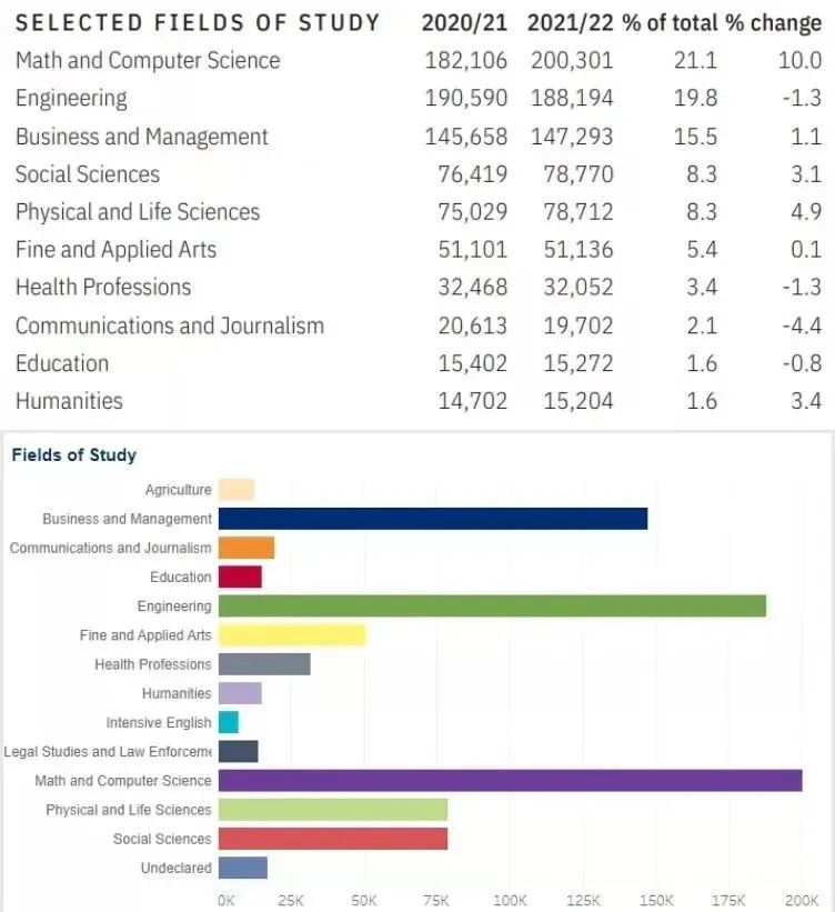 中国留美学生近30万，为美国经济贡献105亿美元  留学 费用 第10张