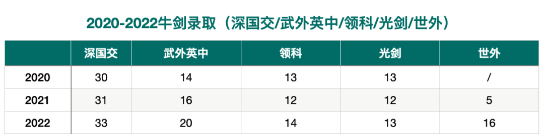 2022中国百强高中海外大学升学榜 - 深国交英方向排名第1 整体排名第6  数据 排名 第5张