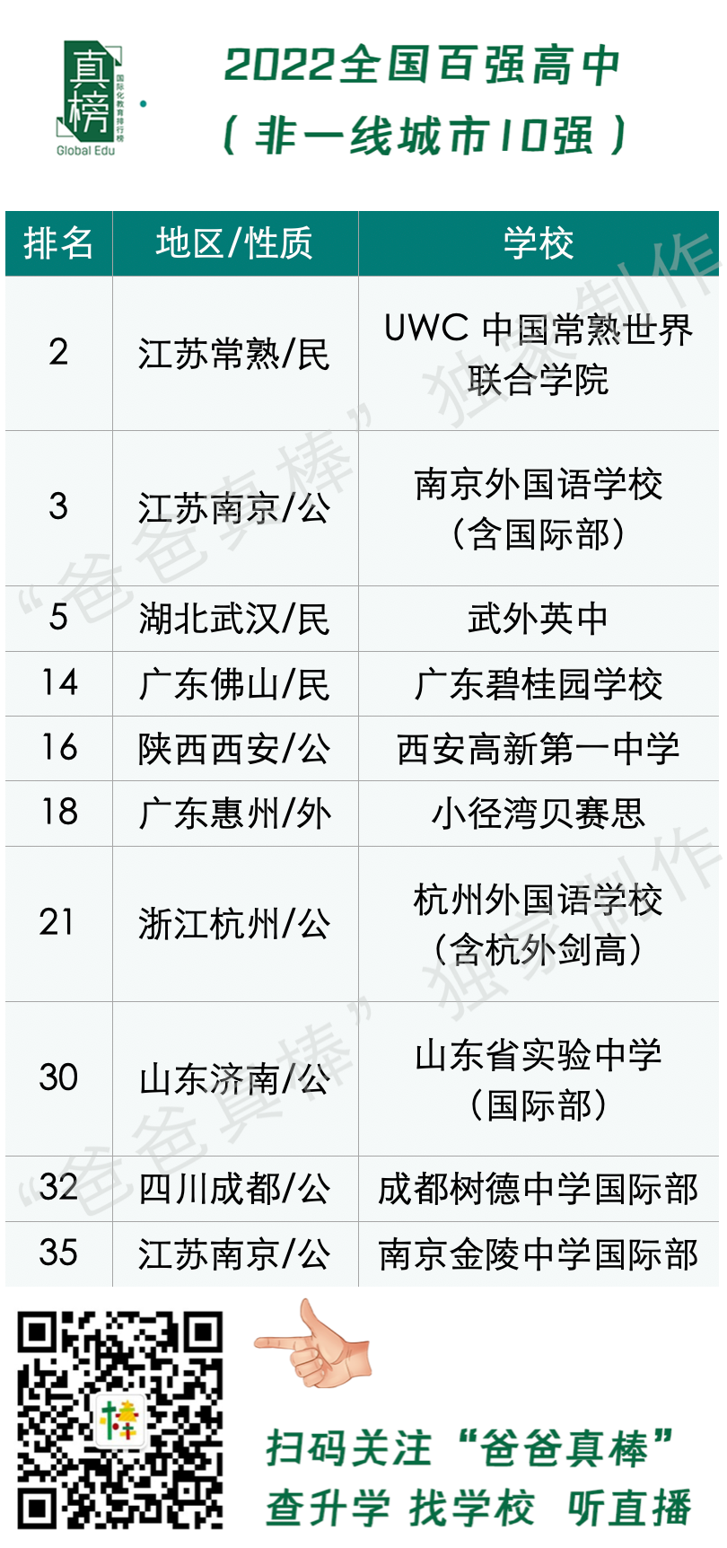 2022中国百强高中海外大学升学榜 - 深国交英方向排名第1 整体排名第6  数据 排名 第24张