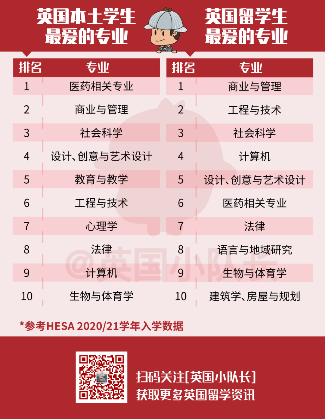 留学生 VS 英国本土学生：选择各自心中最爱的10个英国大学专业  英国留学 数据 第8张