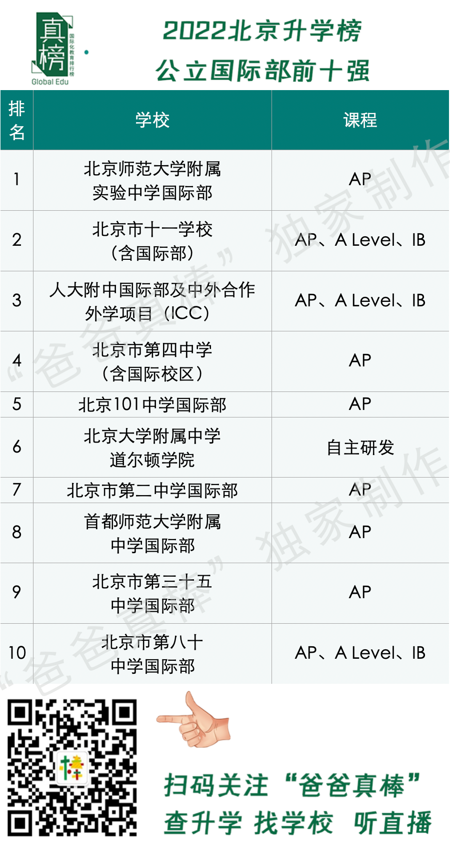 数据：美本offer大跌30%！2022北京升学不敌上海广深，民办鼎石第一  数据 国际学校 第11张