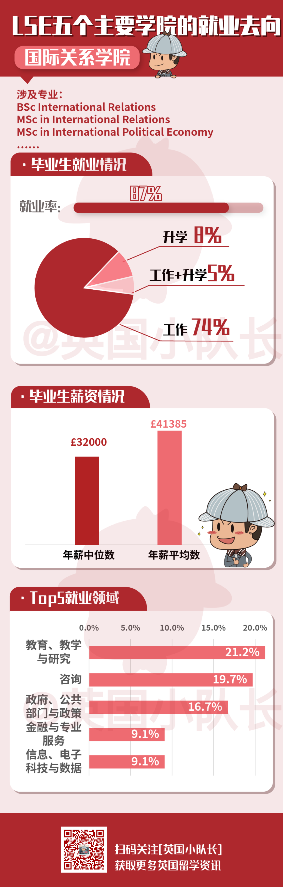 LSE的毕业生都去哪了？就业率、薪资、从业单位、雇主数据曝光！  英国留学 费用 第7张