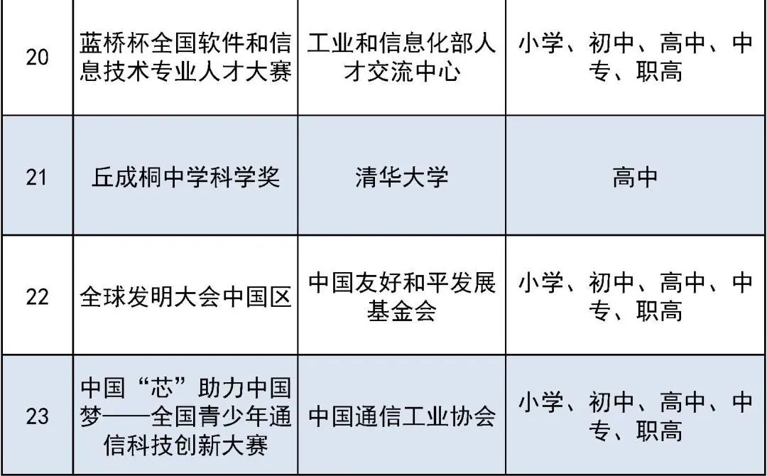 违规！这些你熟悉的中小学生竞赛已被取缔  国际学校 第6张