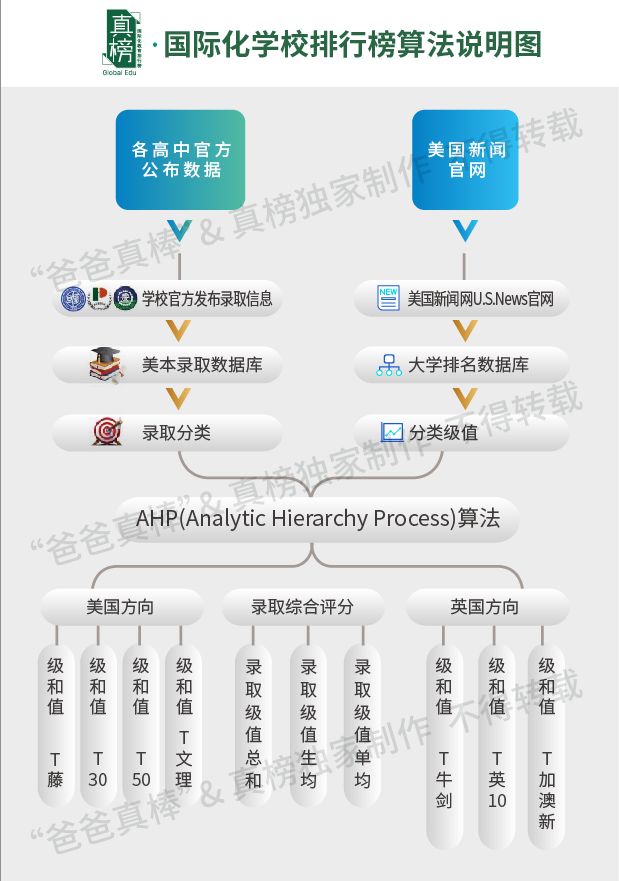 数据：美本offer大跌30%！2022北京升学不敌上海广深，民办鼎石第一  数据 国际学校 第8张