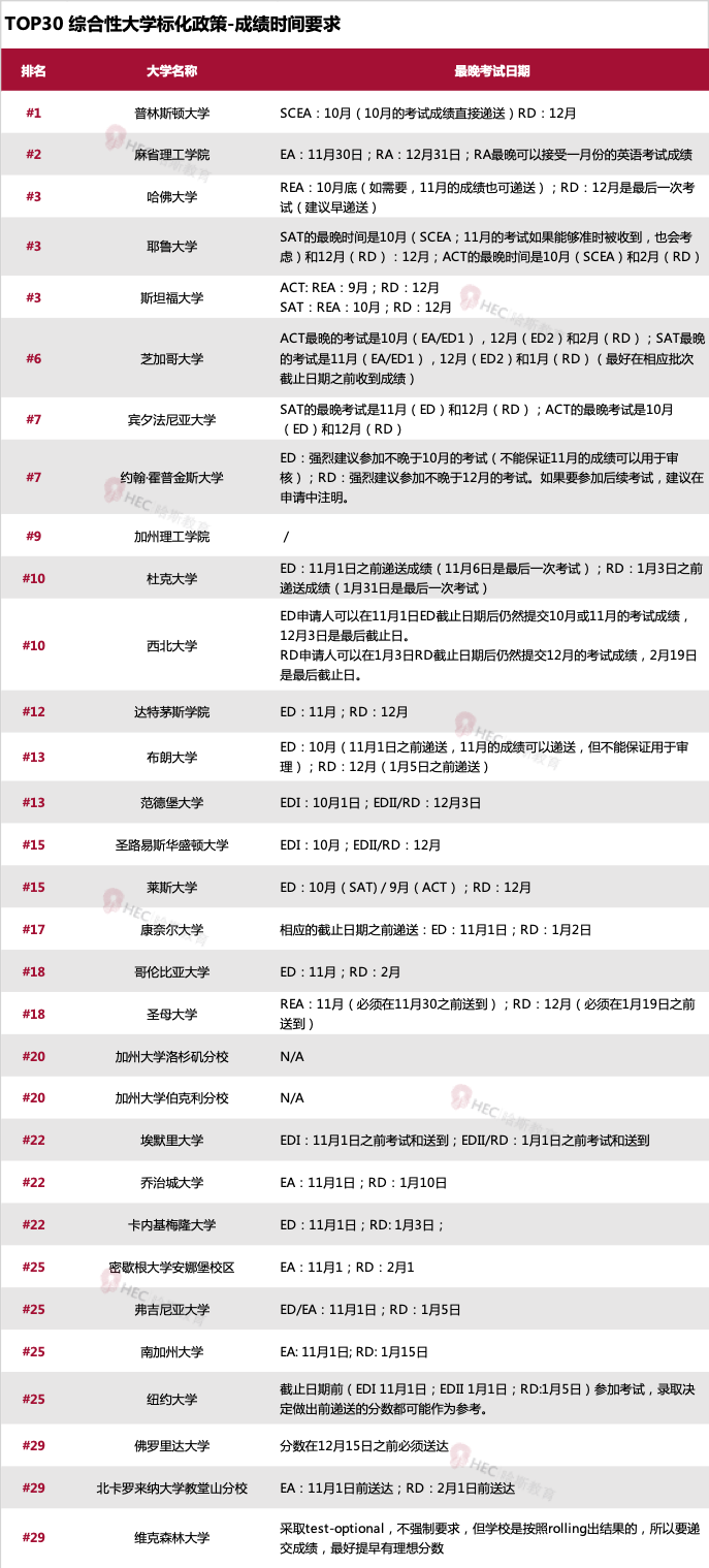 ED/RD申请截止日到底指的是哪天？最后一次SAT/ACT可以什么时候考？  留学 第9张