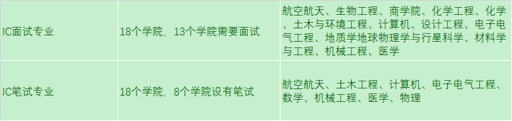 英国牛剑G5高校本科面试率有多高？牛津公布各专业面试率和offer率  数据 英国留学 留学 第5张