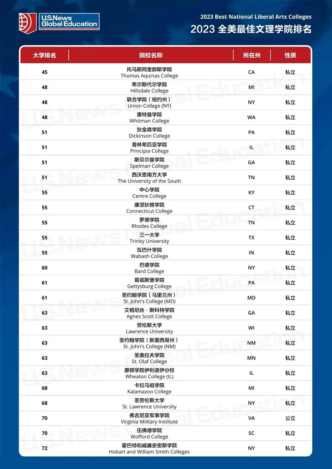 你了解美国文理学院吗？附2023USNews全美最佳文理学院排名  第14张