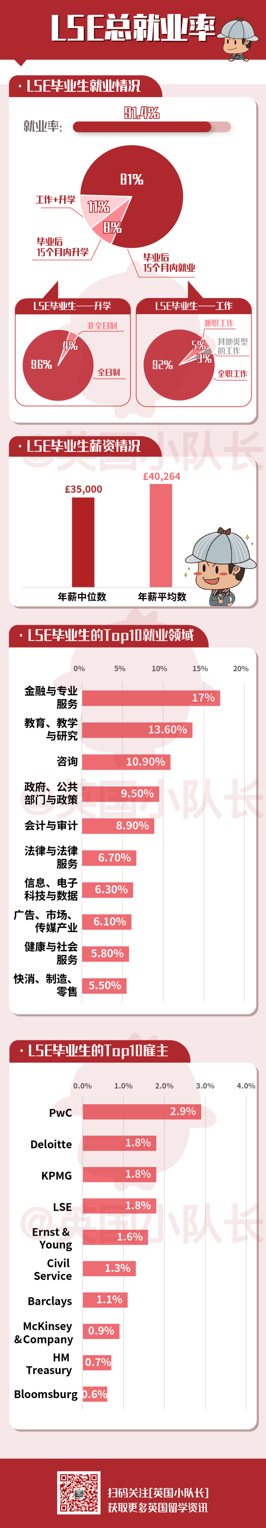 LSE的毕业生都去哪了？就业率、薪资、从业单位、雇主数据曝光！  英国留学 费用 第2张