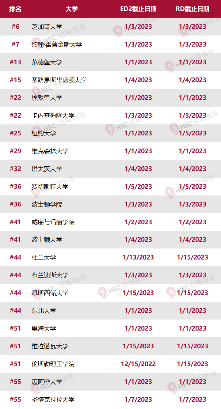 2022-23申请季美国大学早申放榜日期汇总！最快本月15日就有放榜  留学 第9张