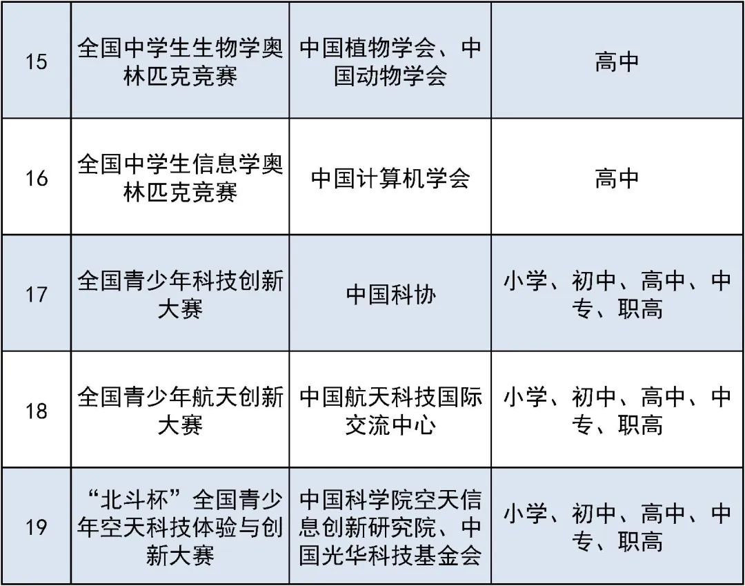 违规！这些你熟悉的中小学生竞赛已被取缔  国际学校 第5张