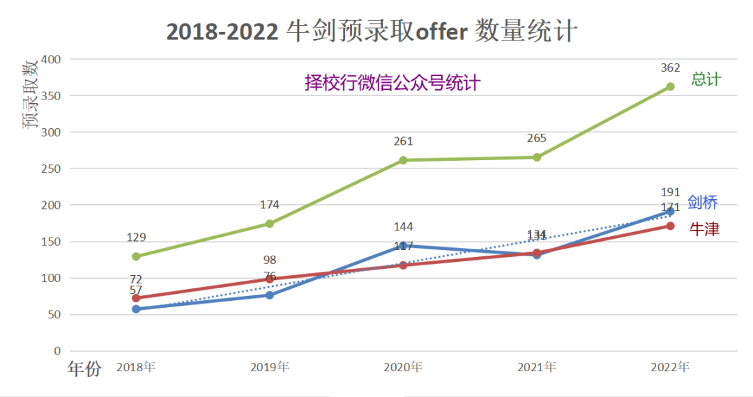 遍地开花…2023的牛剑邀offer不值钱了？  英国留学 第17张