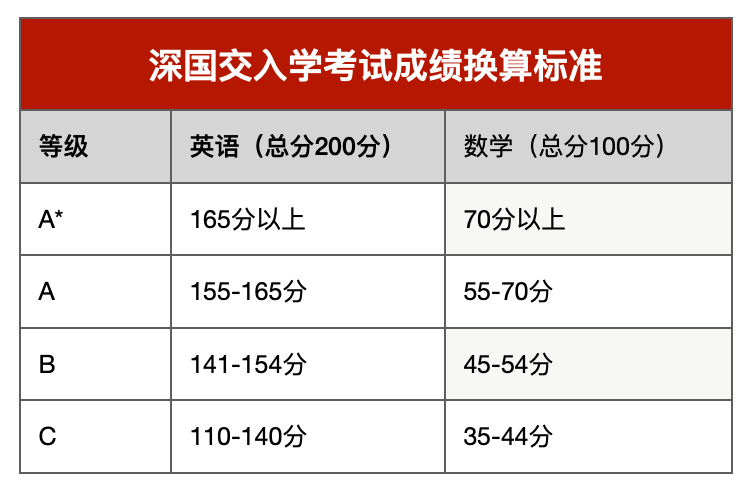 深国交入学考试如何评分？2024入学考多少分才能考上深国交？  深国交 备考国交 第2张