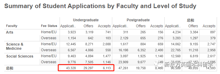 王曼爱华海量放榜！每年录取人数多少？ KCL 2022年offer率为12.5%  英国留学 第10张