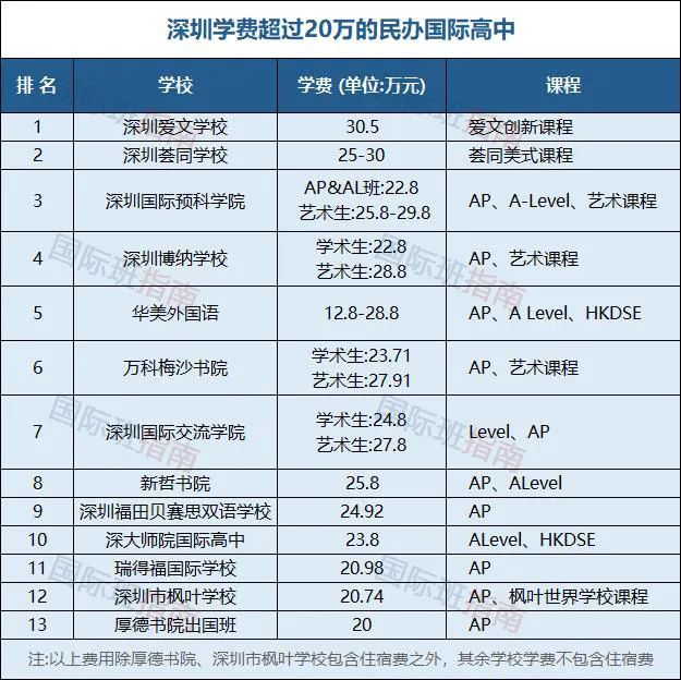 在广深地区读国际学校需要花多少钱？深圳前海哈罗总费用需400多万！  费用 数据 第5张