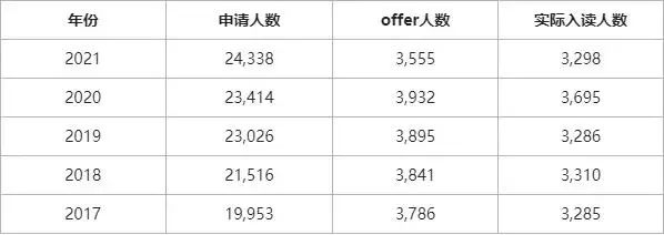 遍地开花…2023的牛剑邀offer不值钱了？  英国留学 第13张