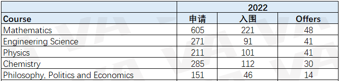 深度剖析牛剑近五年申录数据！对中国学生最友好的学院&专业是  数据 牛津大学 剑桥大学 第13张