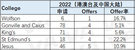 深度剖析牛剑近五年申录数据！对中国学生最友好的学院&专业是  数据 牛津大学 剑桥大学 第9张