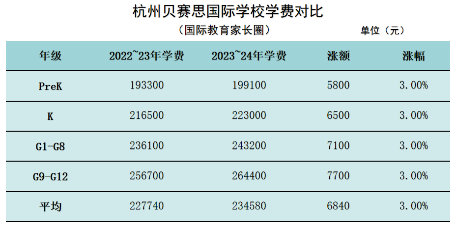 你的收入少了但娃的学费涨了！｜北上广深2023国际学校费用对比  数据 国际学校 费用 第9张