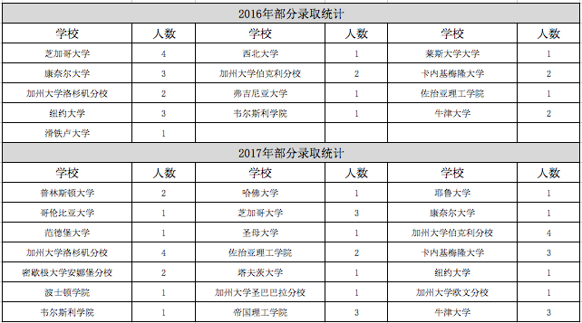 从夏校到藤校！如何挑选夏校，助力“爬藤”？（内含美国顶尖大学夏校推荐）  留学 第6张