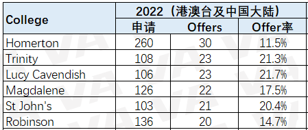 深度剖析牛剑近五年申录数据！对中国学生最友好的学院&专业是  数据 牛津大学 剑桥大学 第8张